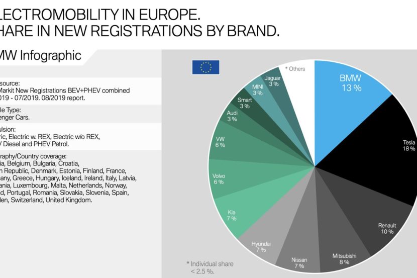July 2019: BMW increases its electric market share in Germany