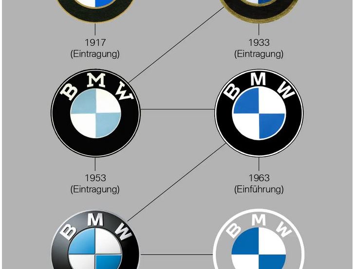 Origins of the BMW Roundel