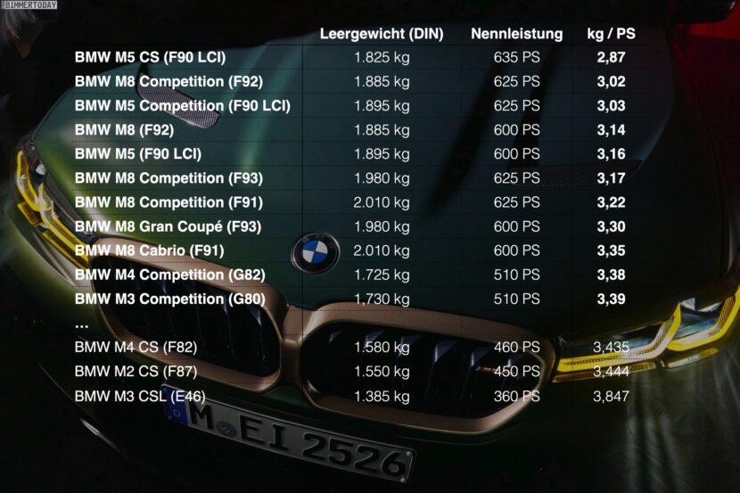BMW M5 CS: Best power-to-weight ratio of all M cars ever made