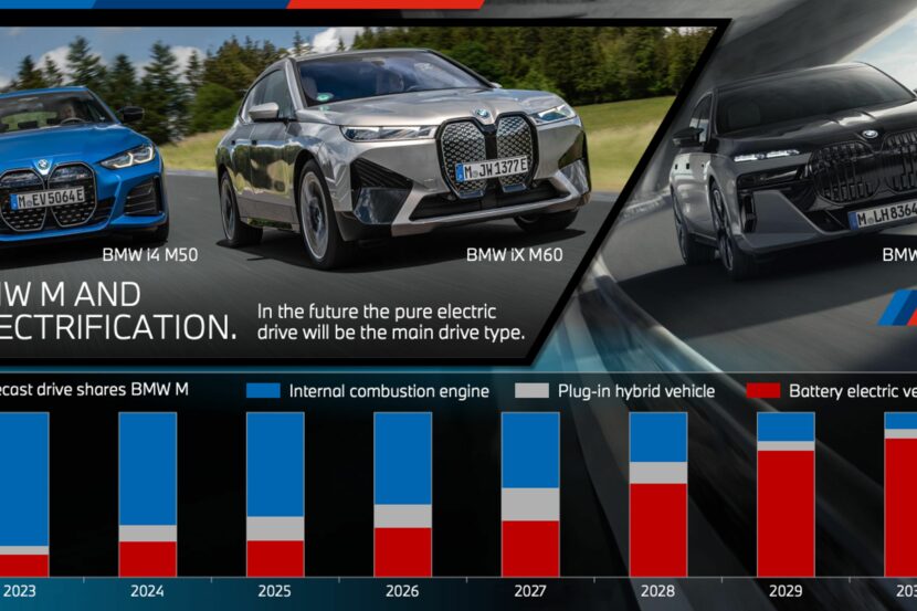 BMW M Expects EVs To Outsell ICE And PHEV Combined By 2028