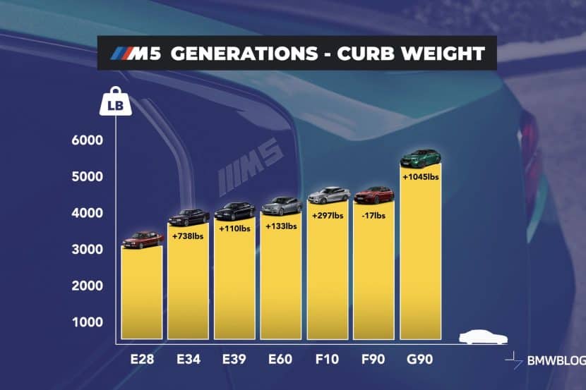 How the BMW M5 Weight Has Evolved Over Generations
