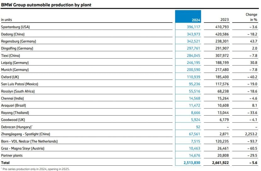 BMW PRODUCTION NUMBERS PER FACTORY IN 2024