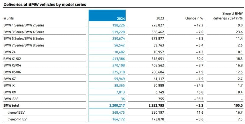 BMW SALES 2024