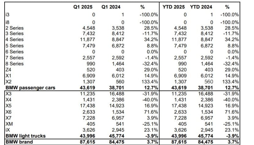 BMW USA Q1 2025 SALES