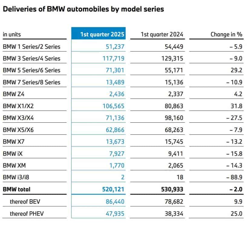 BMW SALES Q1 2025