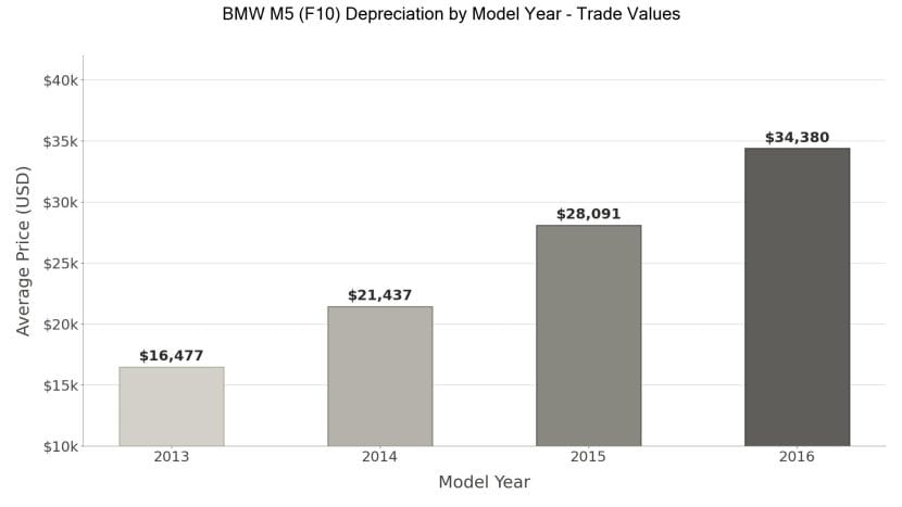 BMW M5 F10 DEPRECIATION