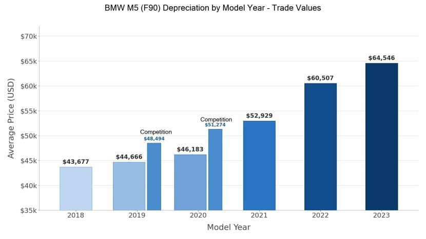 BMW M5 F90 DEPRECIATION V2
