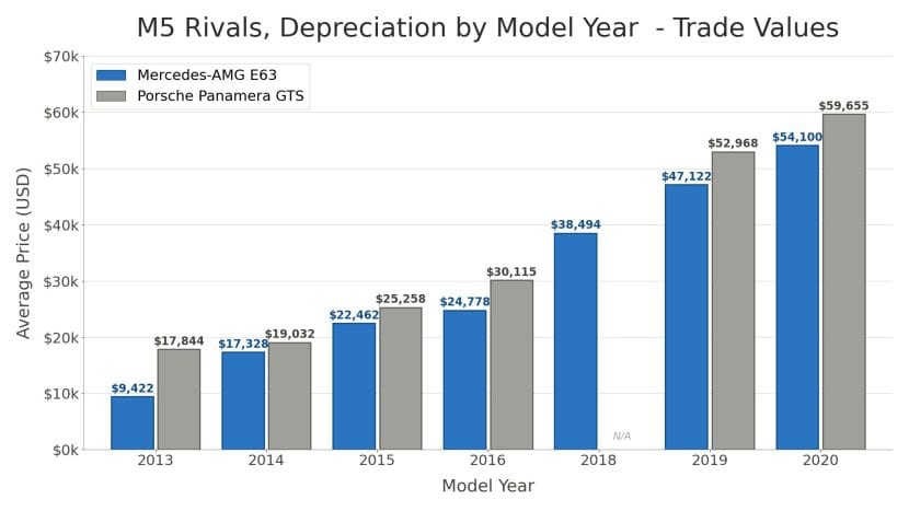 M5 RIVALS DEPRECIATION
