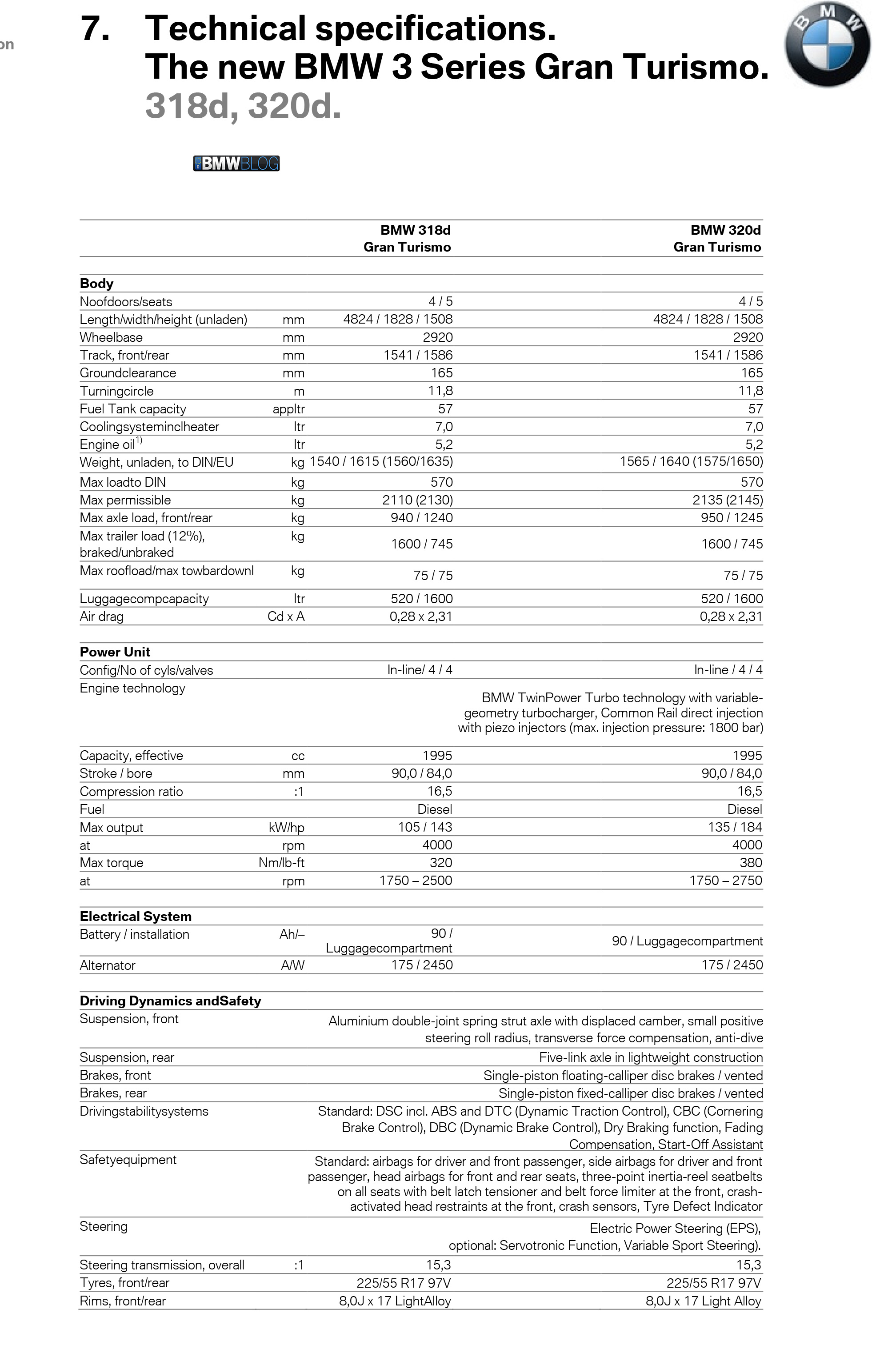 Just The Facts: BMW 3 Series Gran Turismo
